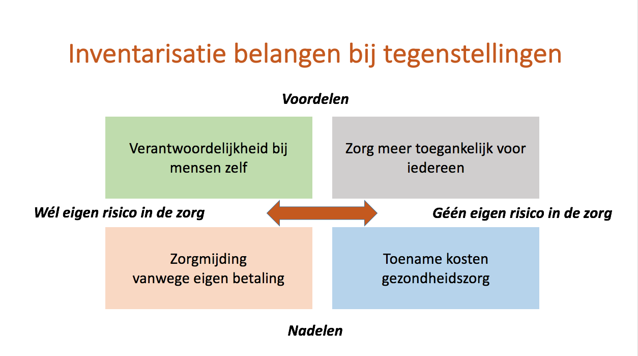 Inventarisatie belangen bij tegenstellingen 
