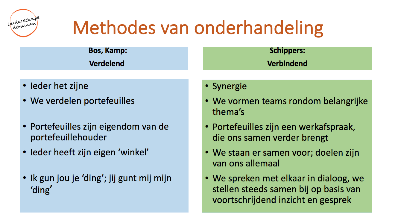 Methodes van onderhandelen