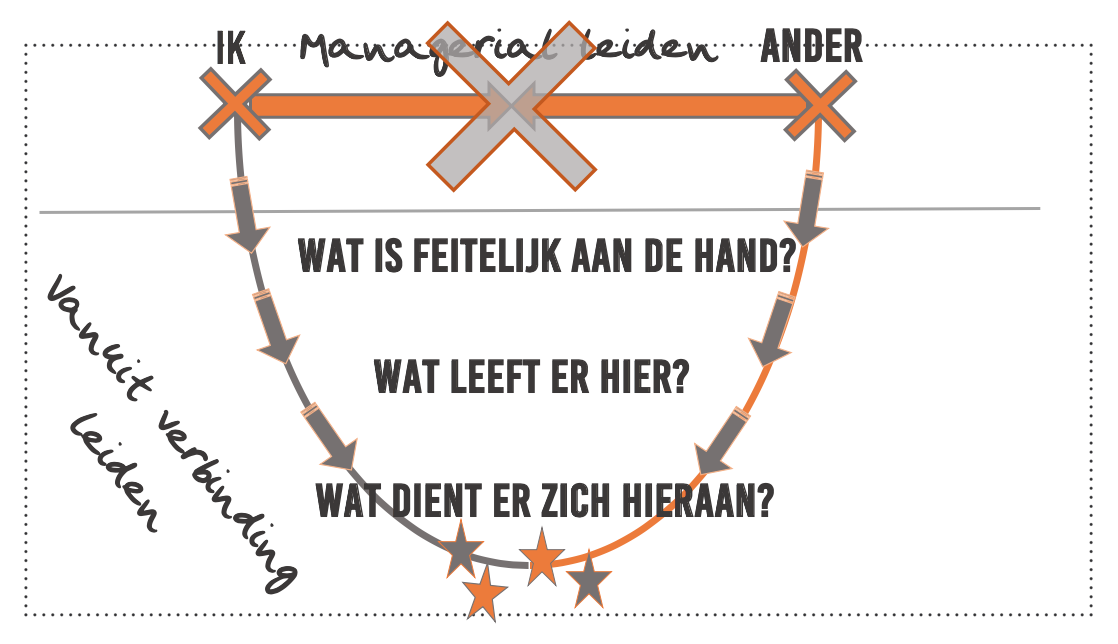 U verbindend communiceren