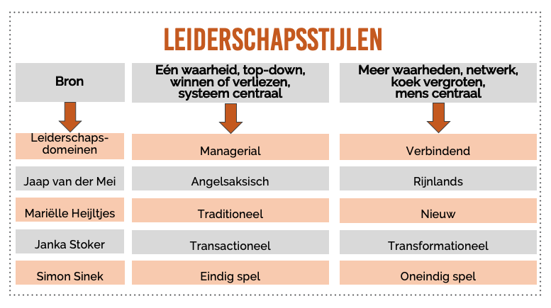 Leiderschapsstijlen