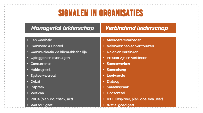 Signalen in organsaties