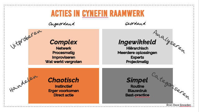 Cynefin raamwerk acties ziekteverzuim